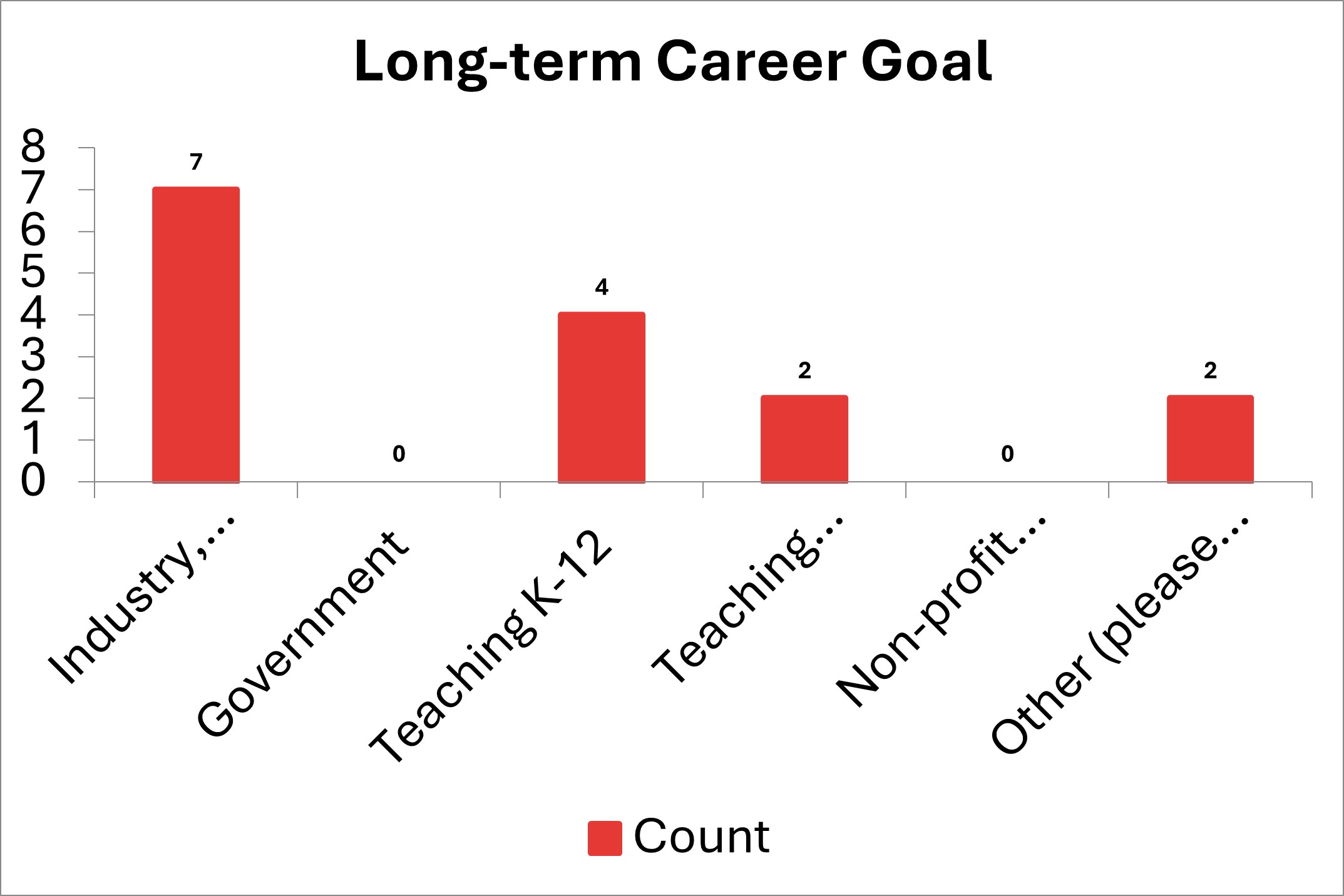 Assessment Graph