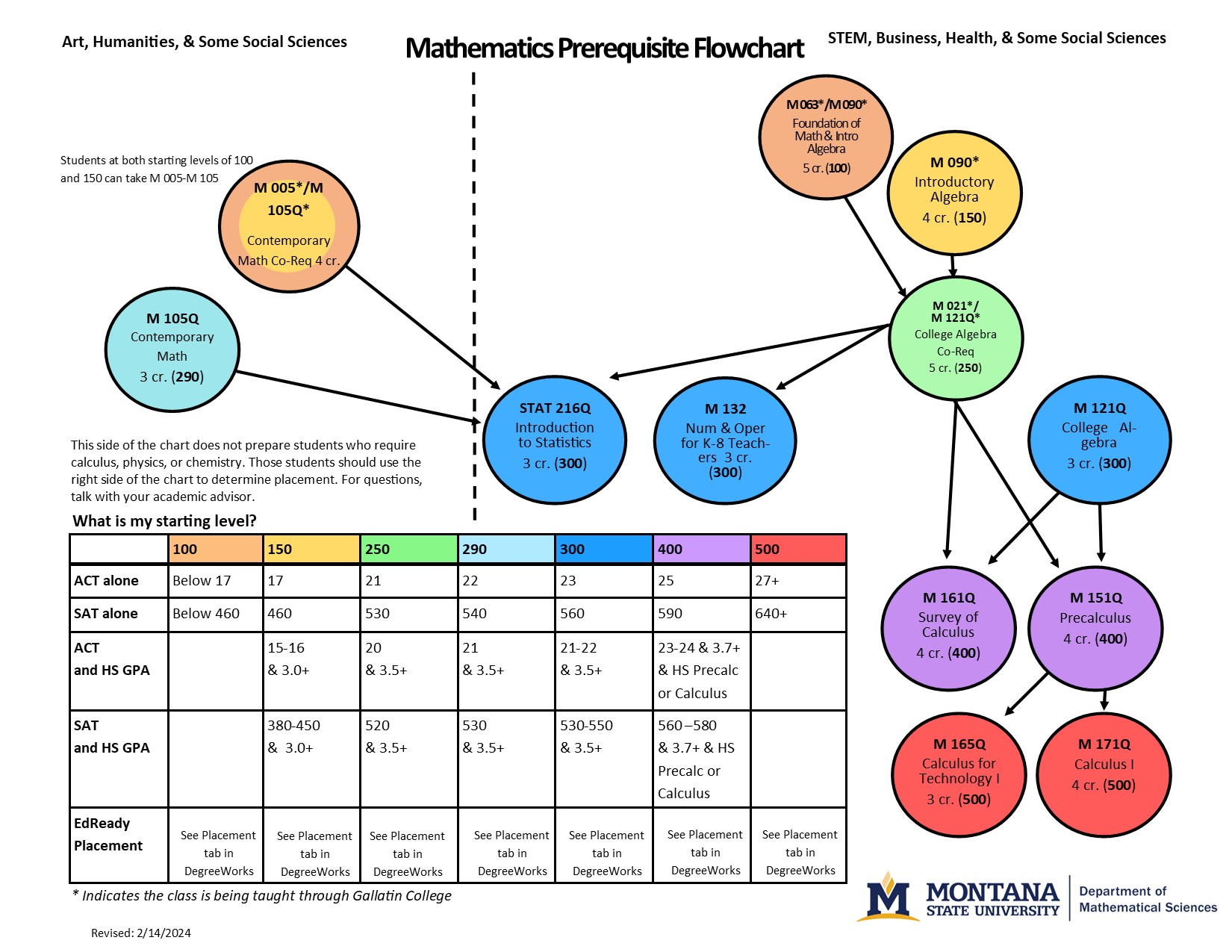 2024PrerequisiteFlowchart