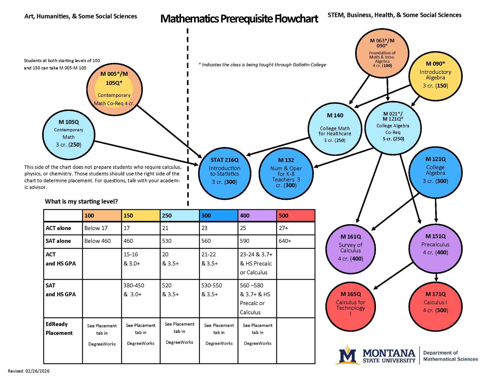 2026 Math Flowchart