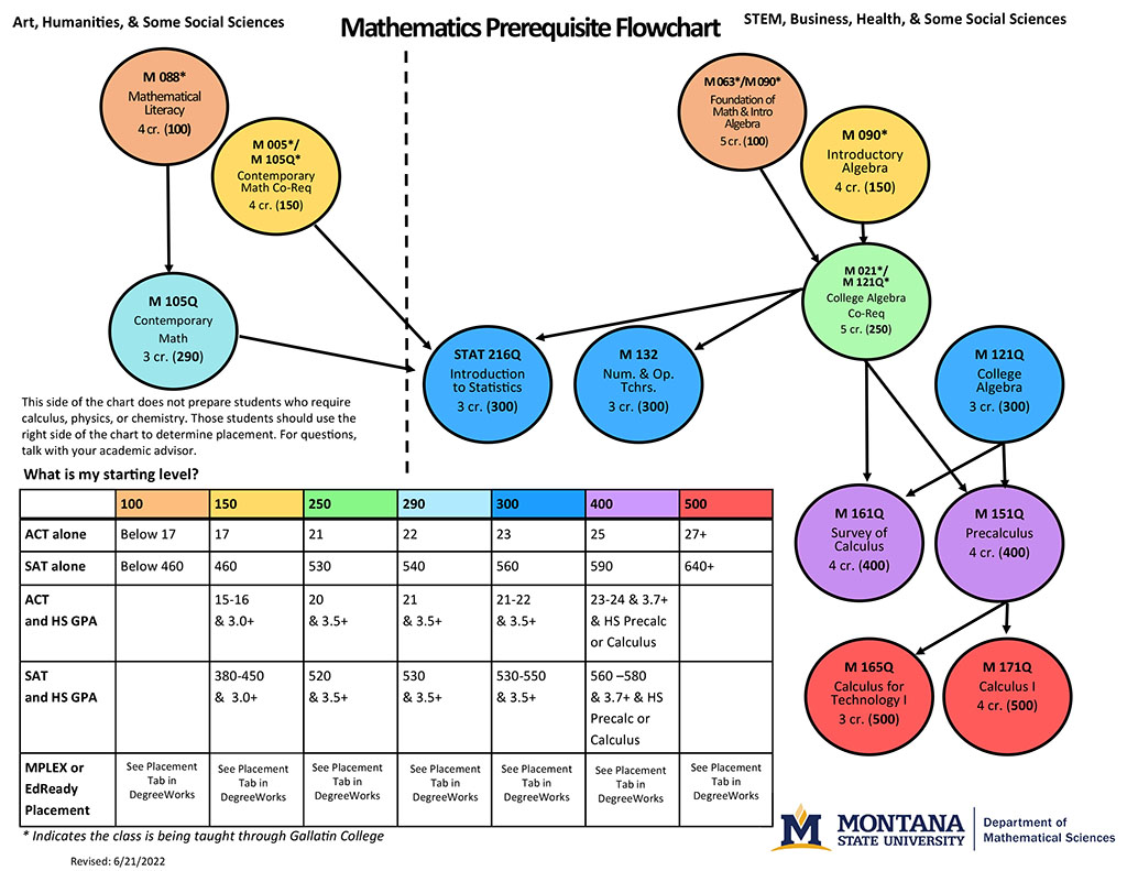Math Prerequisite Flowchart - Department of Mathematical Sciences ...